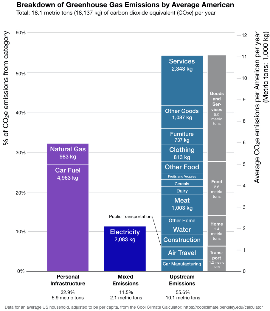 Breakdown of Greenhouse Gas Emissions by Average American by mitigation action