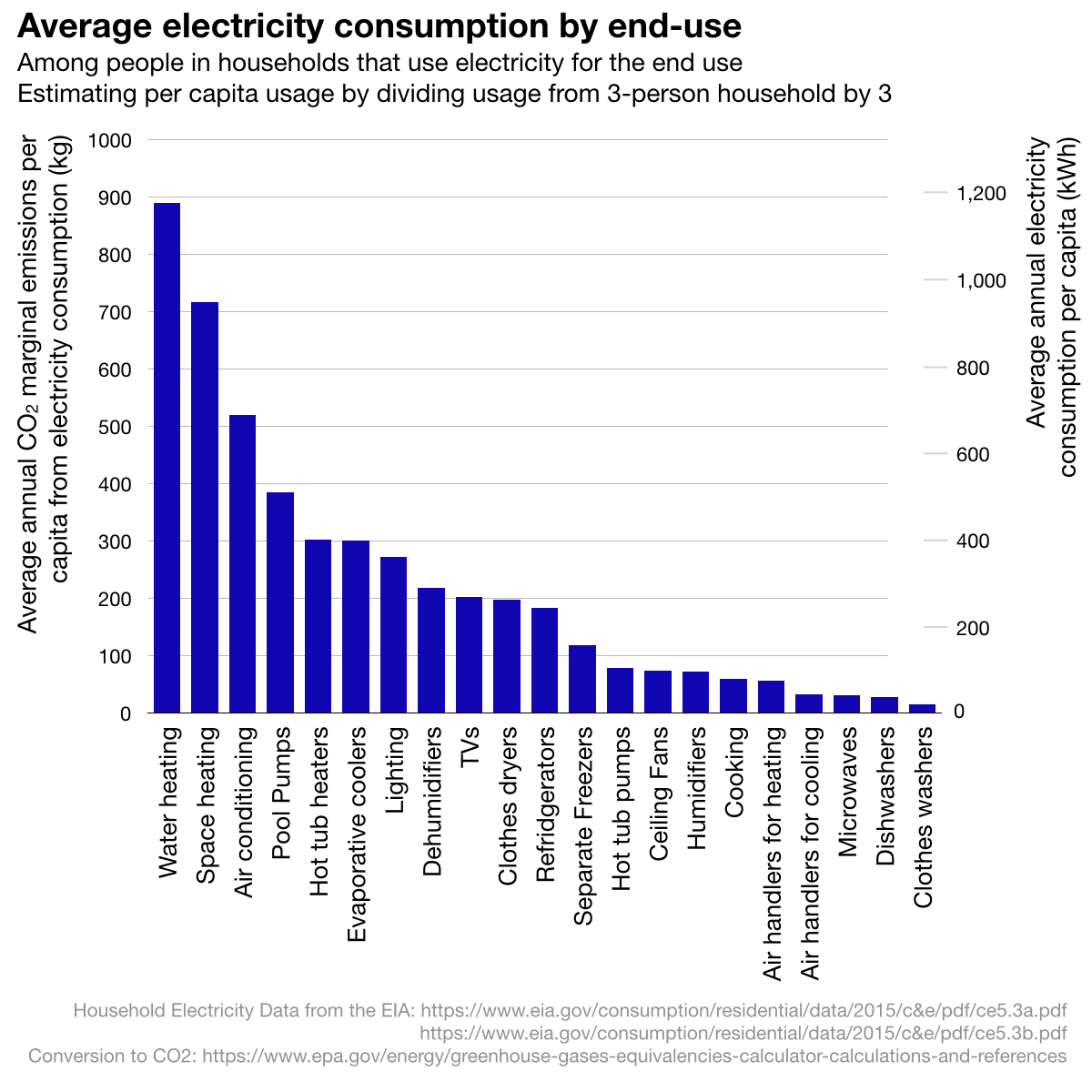 American household electricity usage by end-use