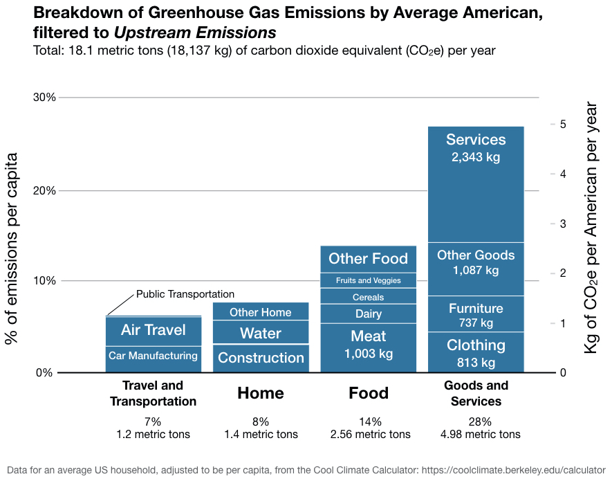 Breakdown of Greenhouse Gas Emissions by Average American, filtered to _Upstream Emissions_ sources