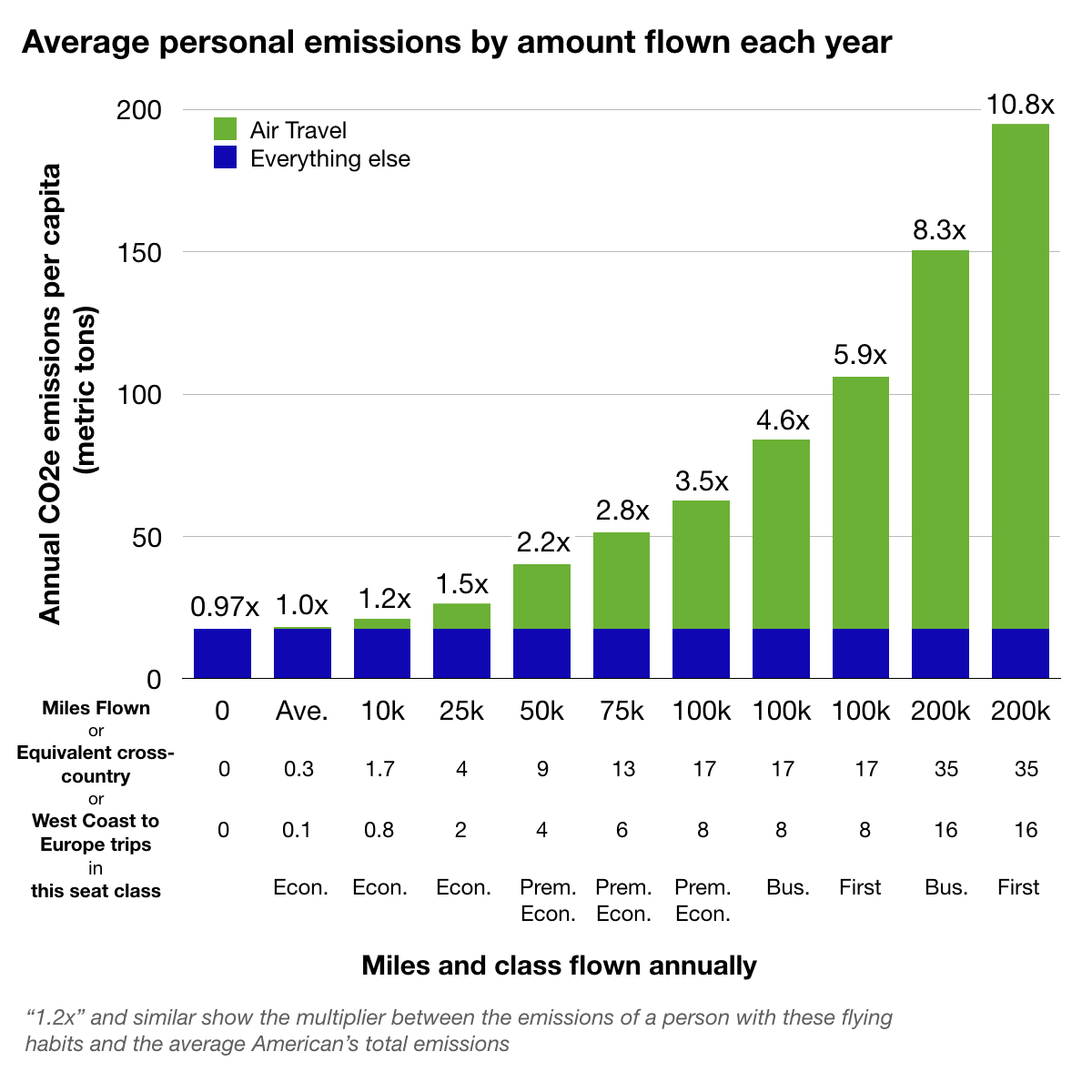 Average emissions by flying habits