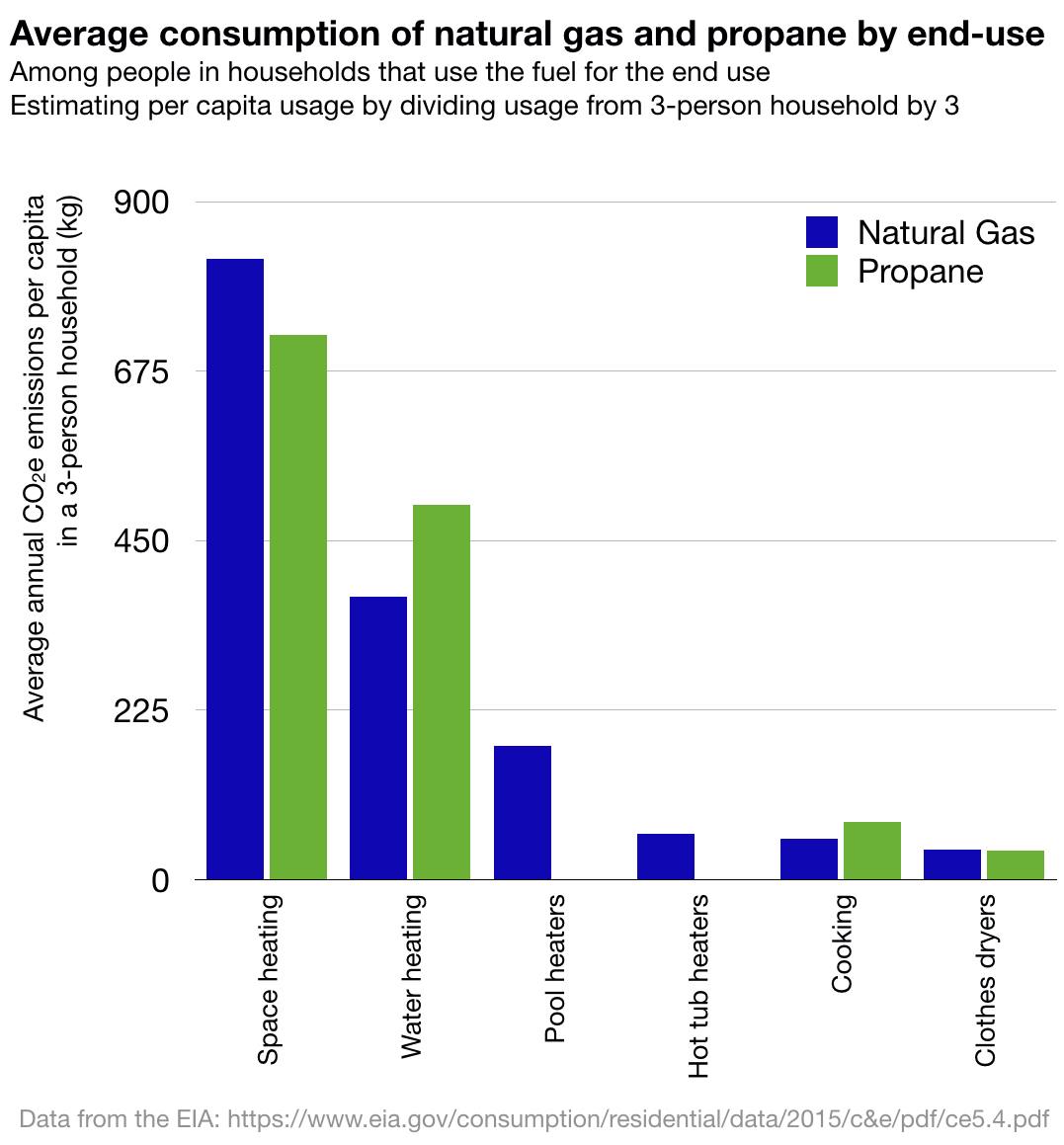 American household natural gas and propane usage by end-use