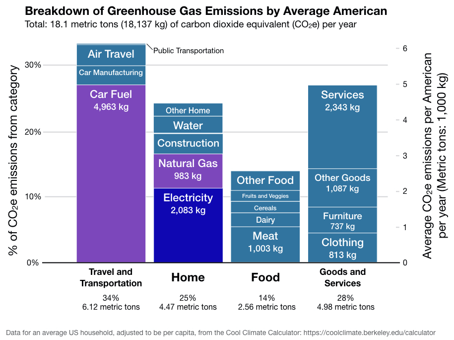 Breakdown of Greenhouse Gas Emissions by Average American